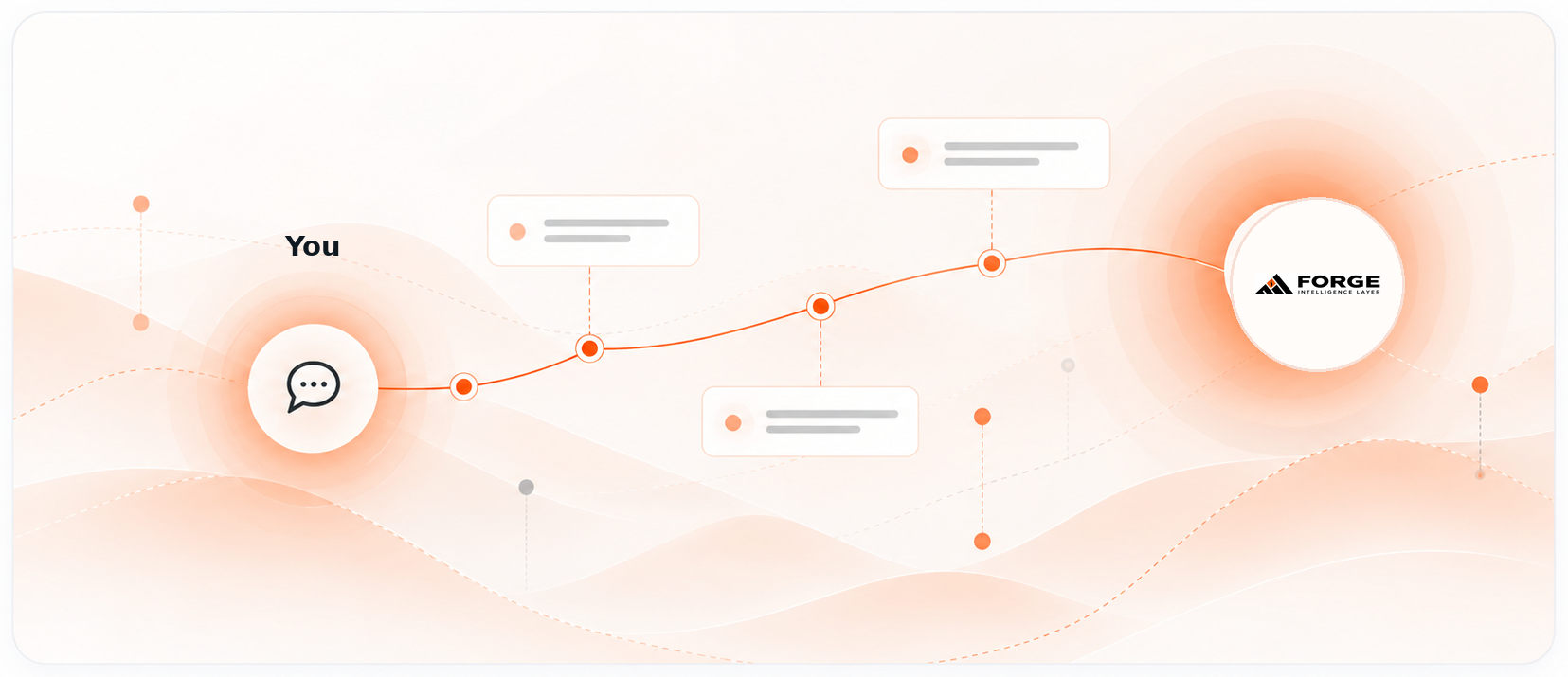 A high-level conversation progressing from the customer to Forge through a governed qualification path.