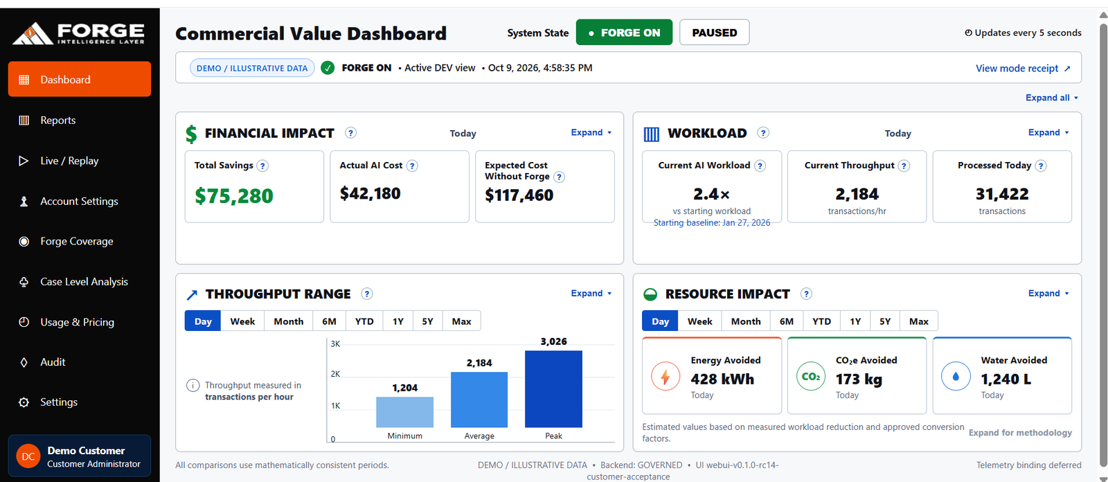 Forge Commercial Value Dashboard showing financial impact, workload, throughput and resource impact using illustrative data.