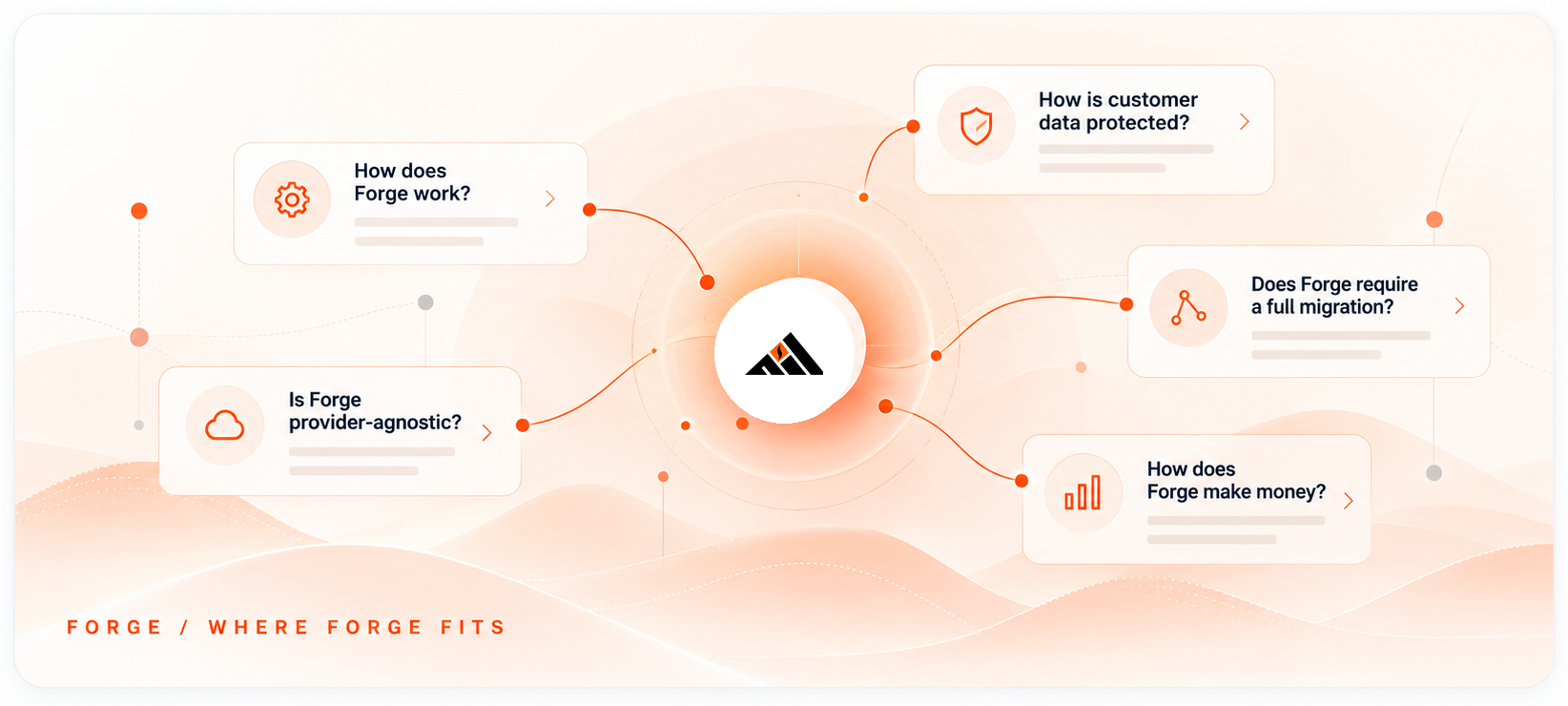 Forge question-and-answer network illustrating common customer questions about how Forge works, security, migration, provider choice and economics.