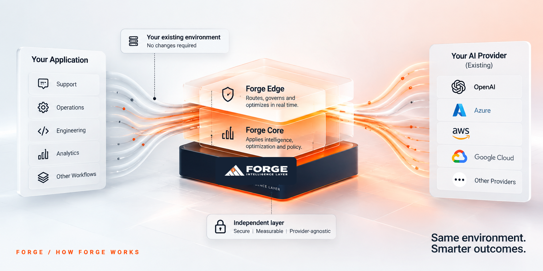 Forge operating as an independent layer between existing customer applications and existing AI providers, with the existing environment preserved.