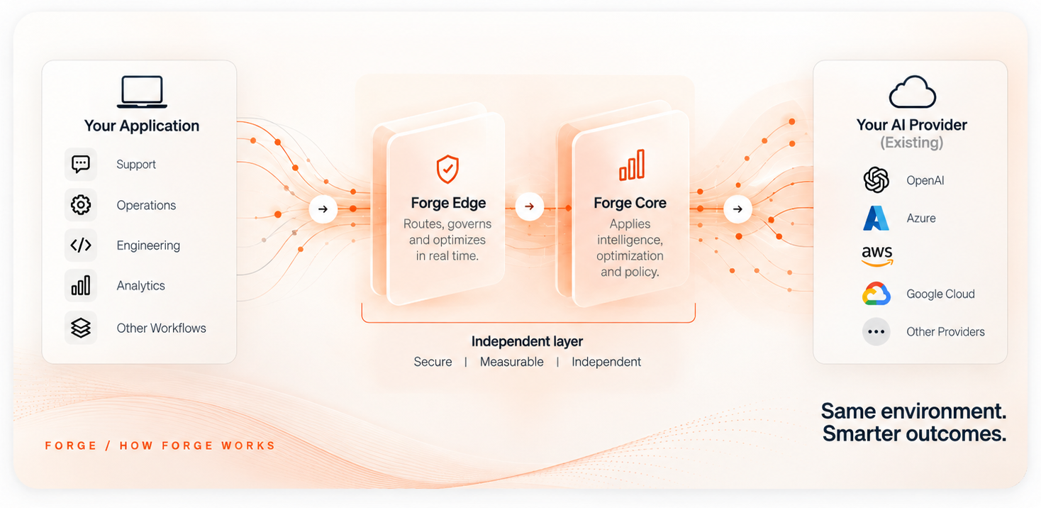 Forge Edge and Forge Core operating as an independent layer between the customer's existing applications and AI providers.