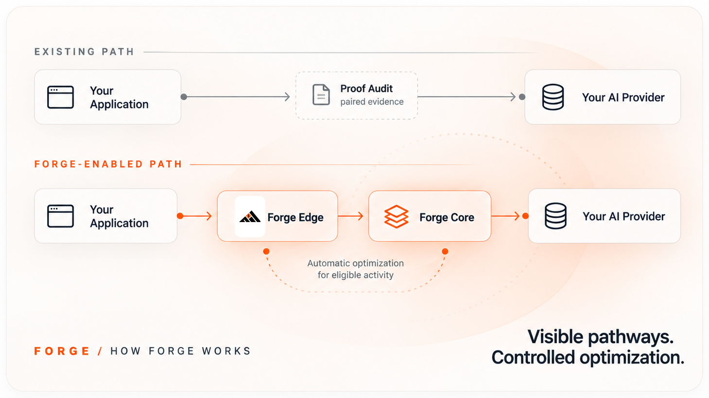 Existing path and Forge-enabled path shown side by side, with Proof Audit on the existing path and Forge Edge plus Forge Core on the enabled path.