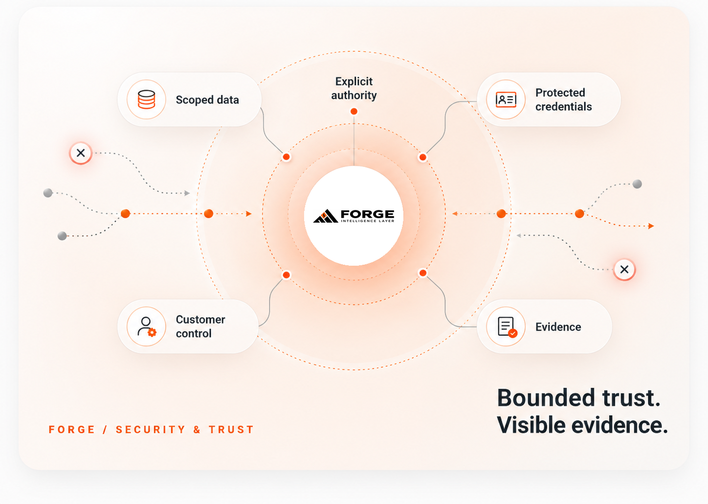 Bounded trust model showing scoped data, explicit authority, protected credentials, customer control and evidence around Forge.