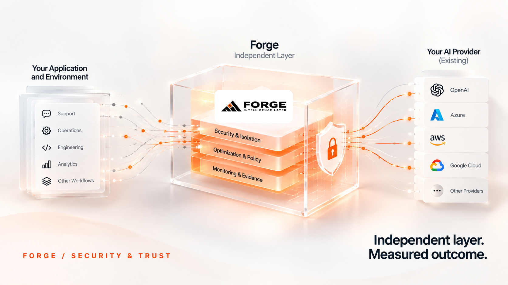 Forge security and isolation layer protecting customer workflows, credentials and evidence while preserving the customer's existing AI providers.