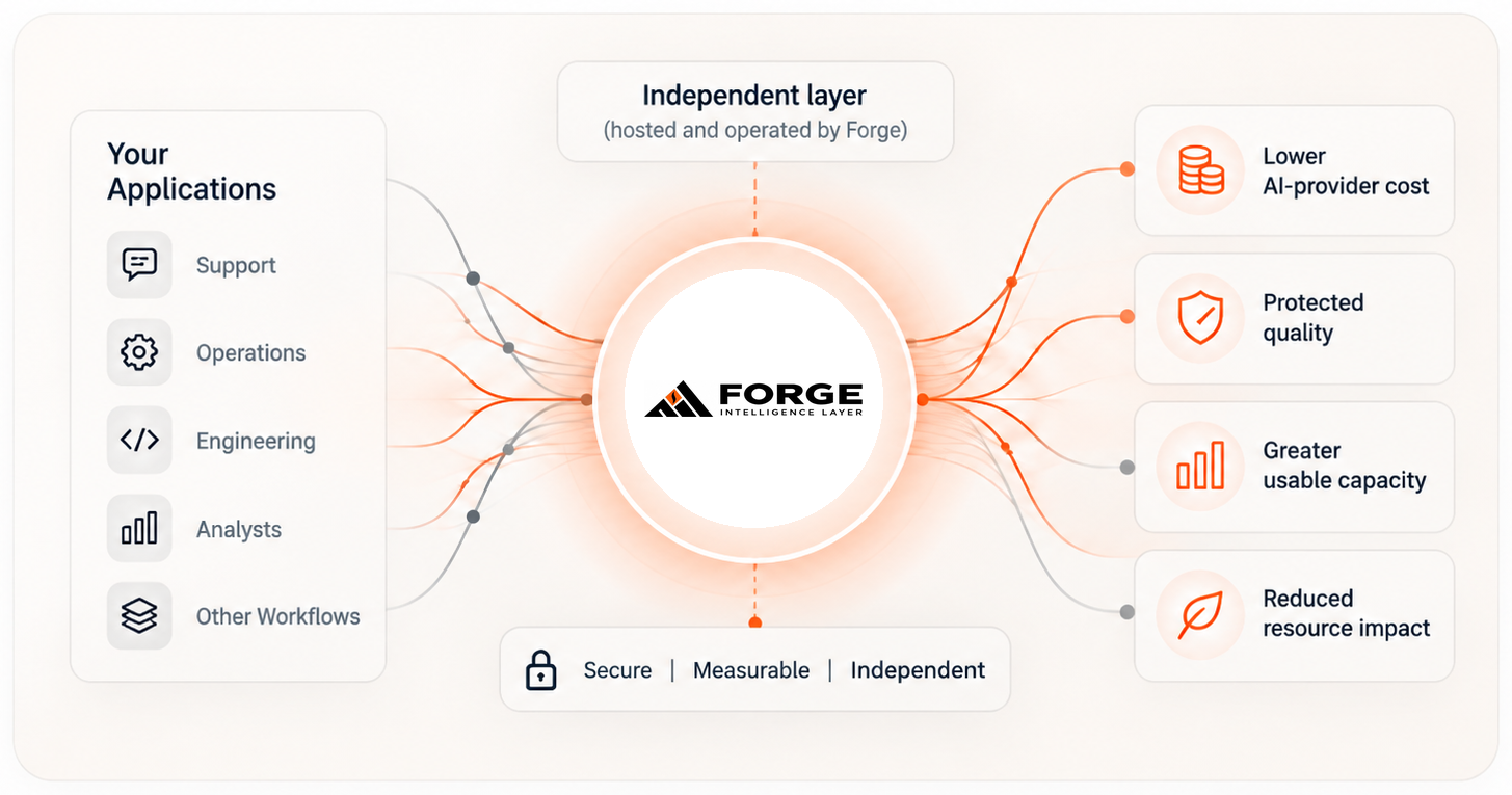 Forge independent intelligence layer connecting existing applications to lower AI-provider cost, protected quality, greater usable capacity and reduced resource impact.